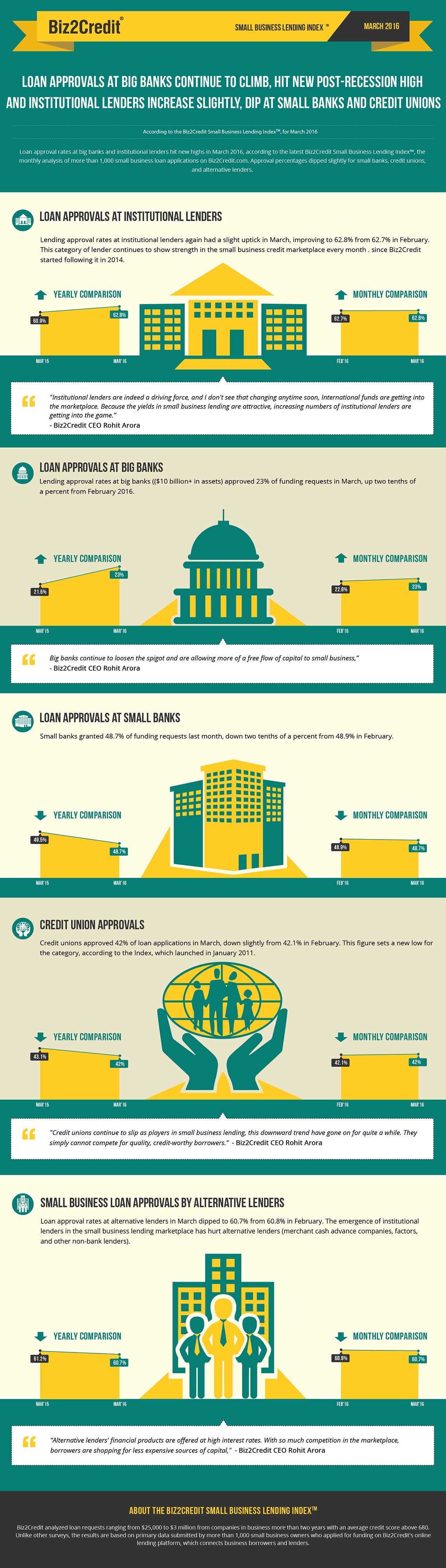 mar16 Lending Index Infographic