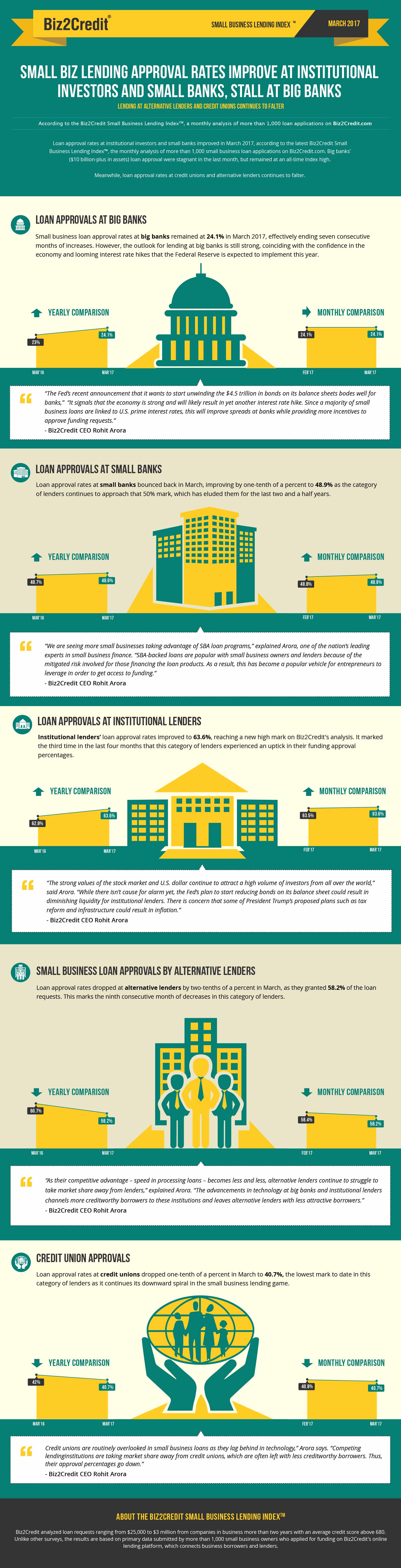 mar17 Lending Index Infographic