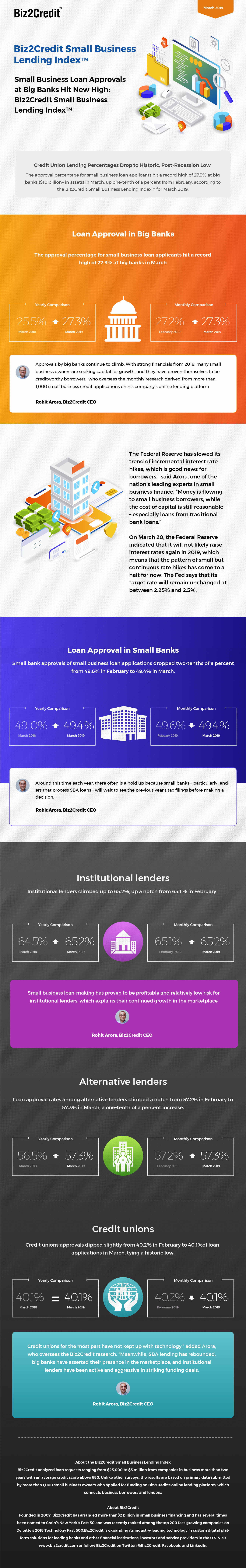 March 2019 Lending Index Infographic