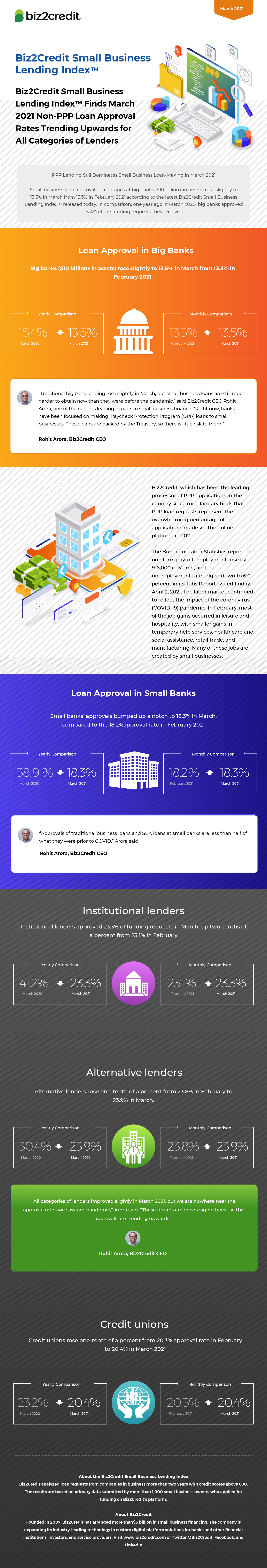 March 2021 Lending Index Infographic