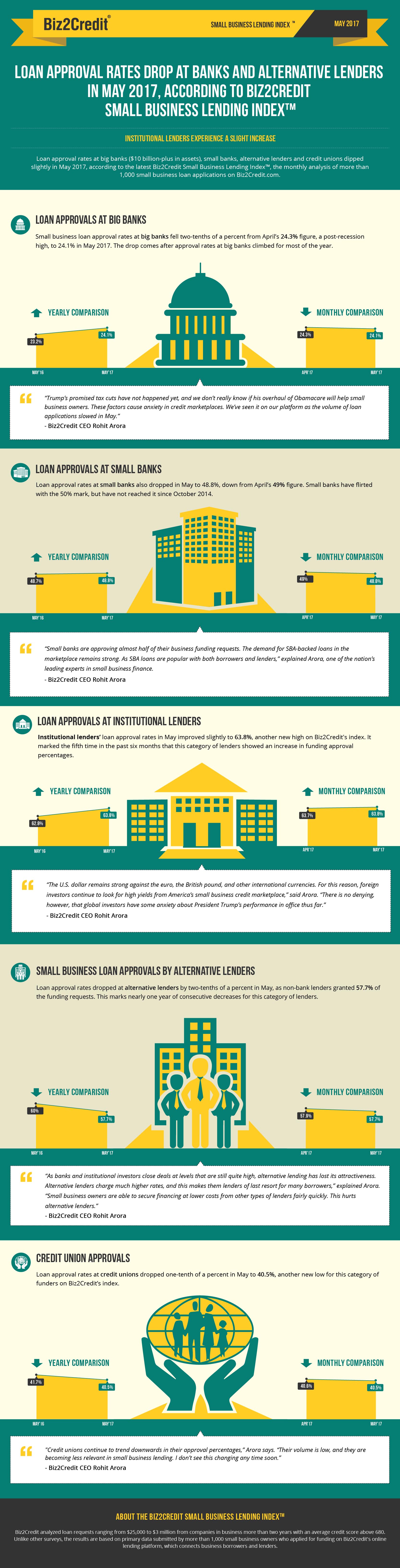 may17 Lending Index Infographic