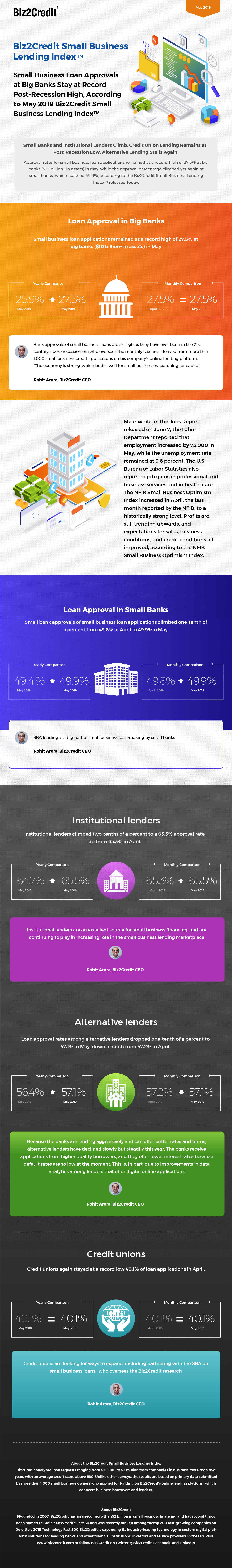 May 2019 Lending Index Infographic