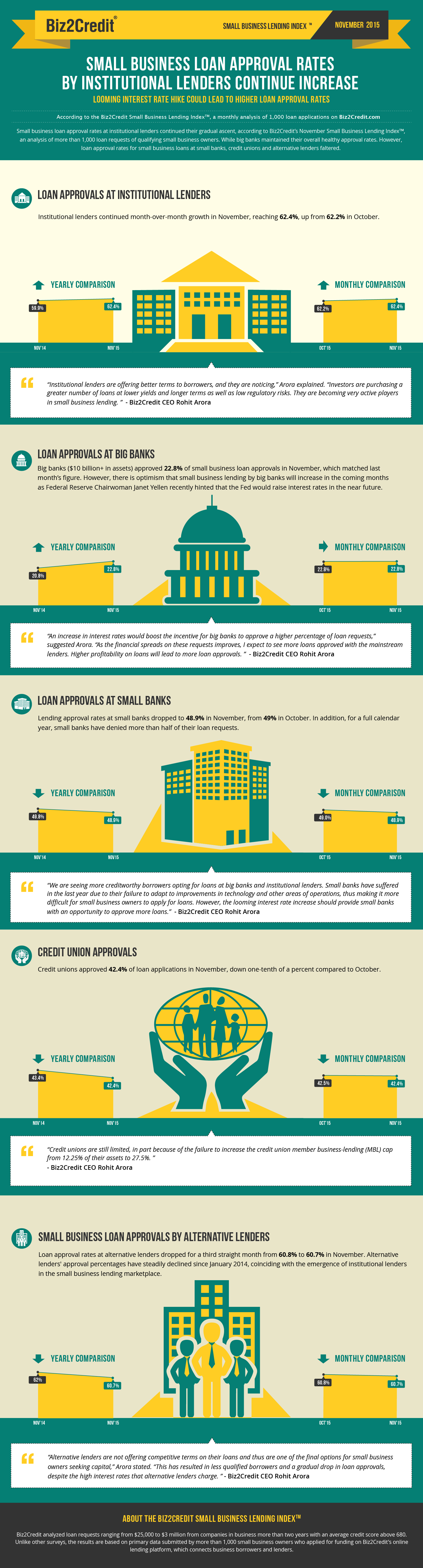 Nov 15 Lending Index Infographic