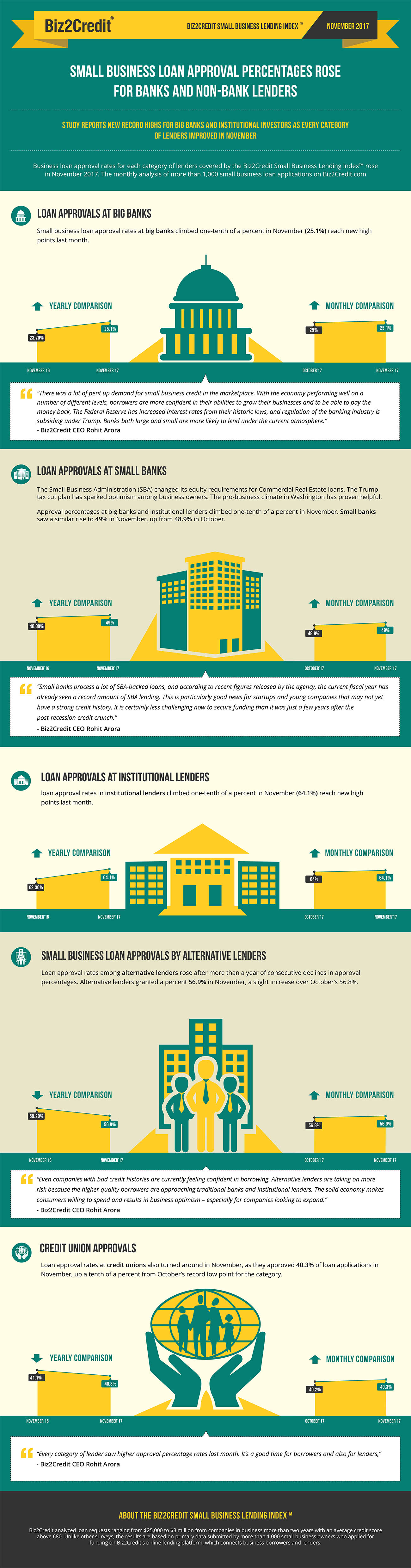 november17 Lending Index Infographic