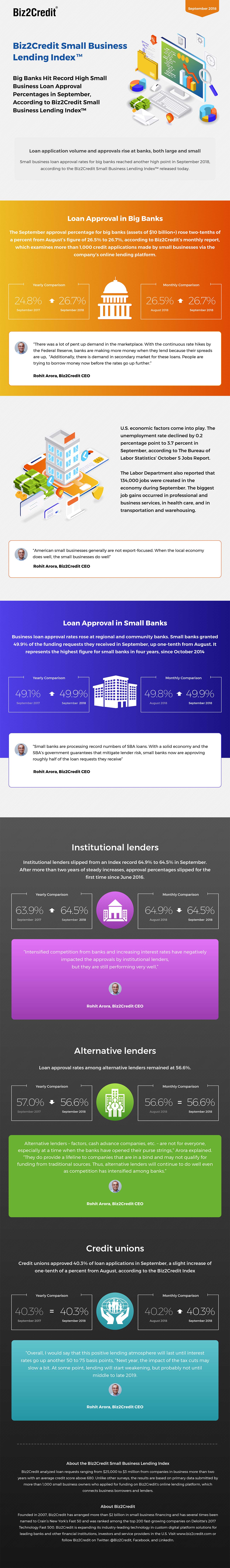 september18 Lending Index Infographic