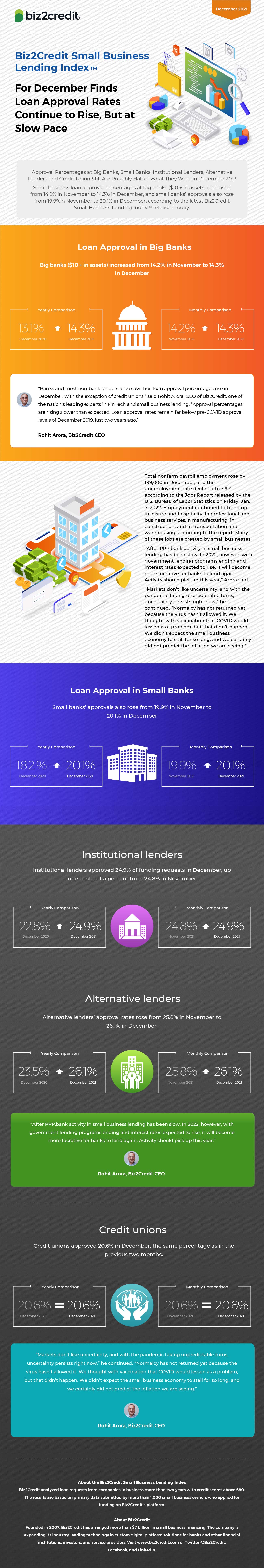December2021 Lending Index Infographic