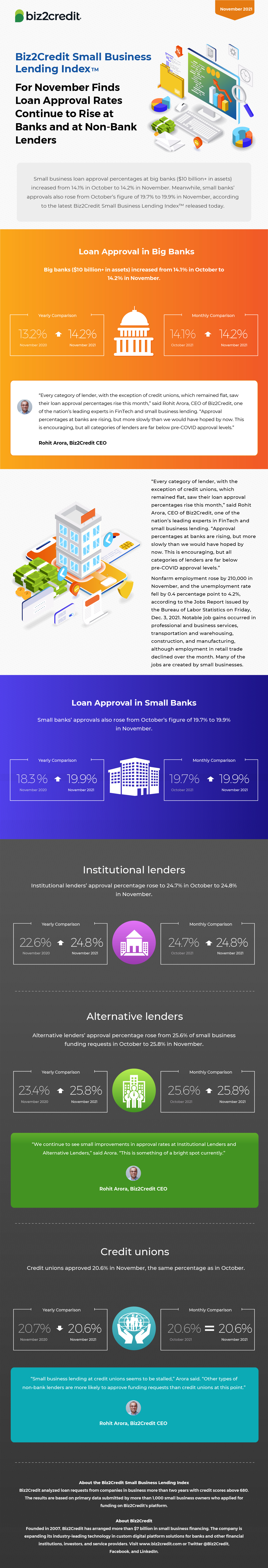 november 2021 Lending Index Infographic