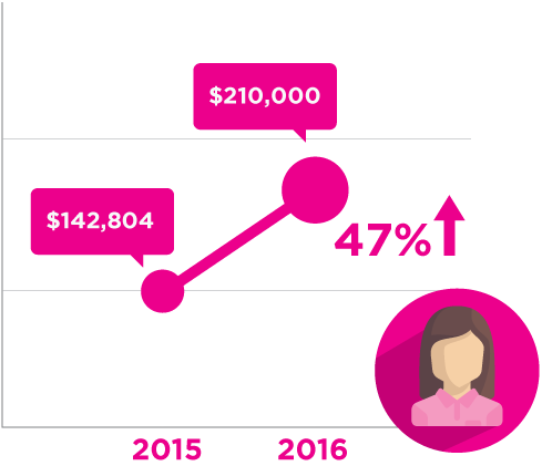 Annual Revenues of women-owned business
