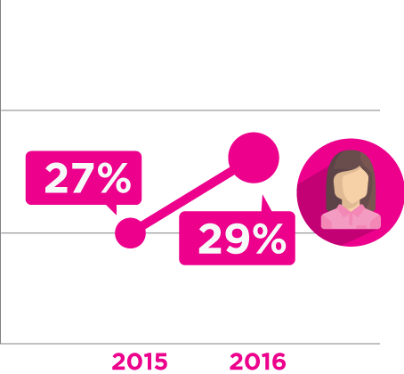 Registrations on Biz2Credit.com came from female entrepreneurs